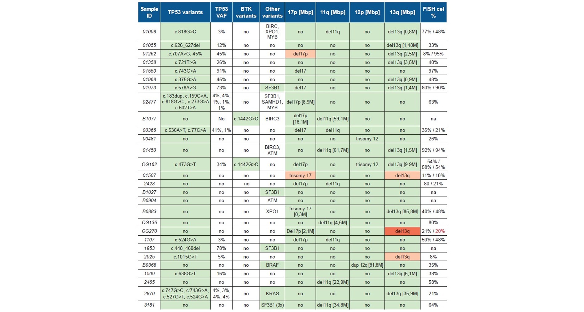 <b>Table 1:</b> CNVs and small pathogenic variants detected by OGT’s SureSeq™ CLL+CNV V3 Panel. The variants in green were confirmed by orthogonal methods: Nextera sequencing (SNV/indel) or FISH (CNVs). In orange are variants that were detected by orthogonal method but were not confirmed by OGT’s SureSeq CLL + CNV V3 Panel as they were below its detection limit. In red are variants detected by FISH, but not detected by OGT’s SureSeq CLL + CNV V3 Panel as they were below its detection limit.