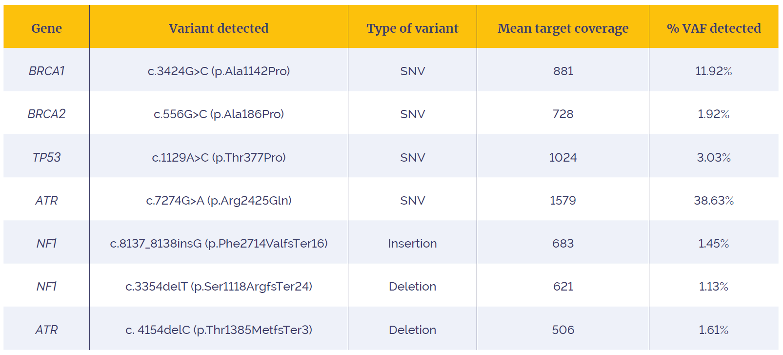 Table 1: Example mutations detected in FFPE clinical research samples using the SureSeq Ovarian Cancer Panel. The ability to detect VAFs as low as 1.13% gives added confidence in the variants being called and facilitates the exploration of tumour heterogeneity. Rows 1–4: low-frequency SNVs; rows 5–7: low-frequency indels. Samples kindly provided by Biopathology Department of Gustave Roussy, Villejuif, France.