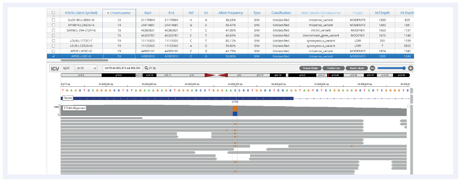 Figure 5: Missense variant on the APOB gene, as visualized by Interpret software.