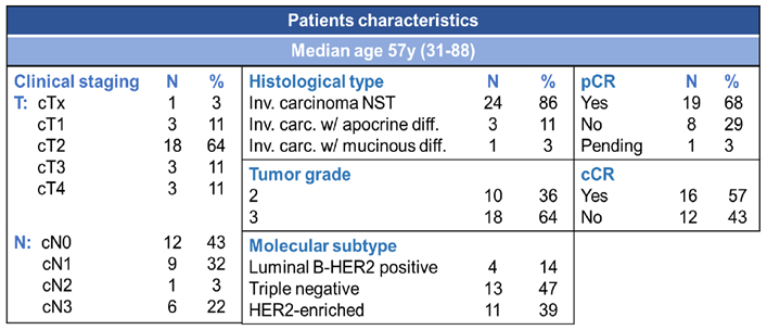 Table 1: Patient characteristics