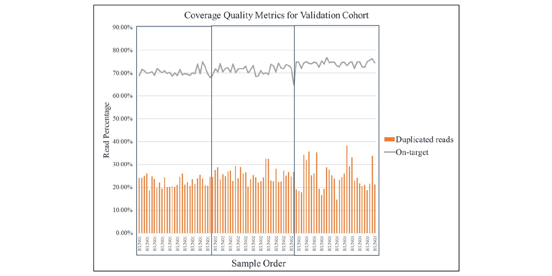 <b>Figure 6. Coverage quality metrics for the validation cohort.</b> Data displayed in the order the samples were processed, for the percentage of on-target reads and duplicated reads.