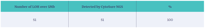 Accuracy of LOH detection in CytoSure Constitutional NGS