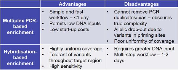 Table 1: Performance comparison of ampliconand hybridisation-based capture methods.