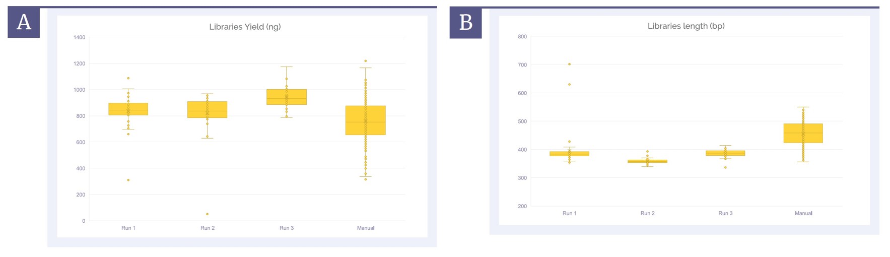 <b>Figure 4.</b> Comparison of <b>[A]</b> yield and <b>[B]</b> fragments length of the automation verification runs (1-3) with the manual workflow.