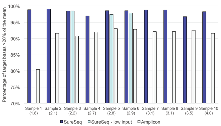 Figure 2: Assessment of the uniformity of coverage from FFPE-derived DNA using an amplicon and the SureSeq hybridisation capture-based approaches