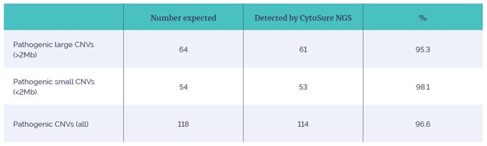 Table 4: Accuracy of CNV calling for CytoSure Constitutional NGS.