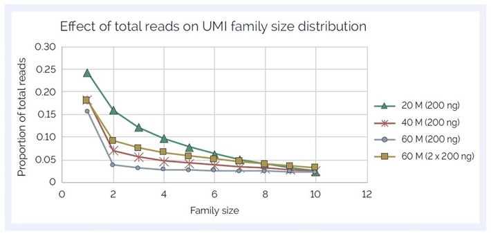 Figure 4: UMI family size (FS) distribution showing increase with increasing reads/sample