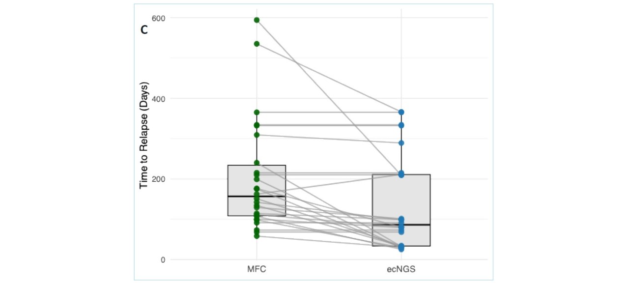 <b>Figure 2c.</b> Boxplot depicting paired differences in days to relapse detection comparing UHS NGS with multiparameter flow cytometry (MFC) at the individual patient level (paired t-test, p = 1.5 × 10⁻3).