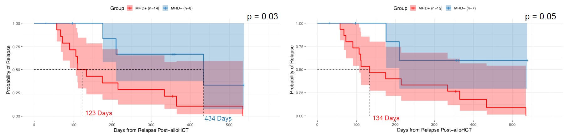 <b>Figure 3.</b> Kaplan-Meier analysis of relapse probability following alloHCT stratified by MRD status using a VAF threshold of >0.5% (left) or >0.1% (right) at the post-induction, pre-alloHCT time point. MRD+ patients (red) had at least one tumor-variant detected at the specified VAF thresholds, where MRD- patients (blue) had zero tumor-variants detected at the specified VAF thresholds.