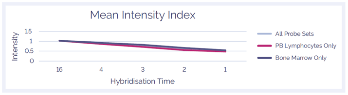 Figure 2: Mean Intensity Index.