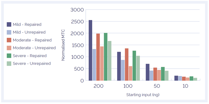 Figure 5: Effect of reduced amount of DNA input on mean target coverage