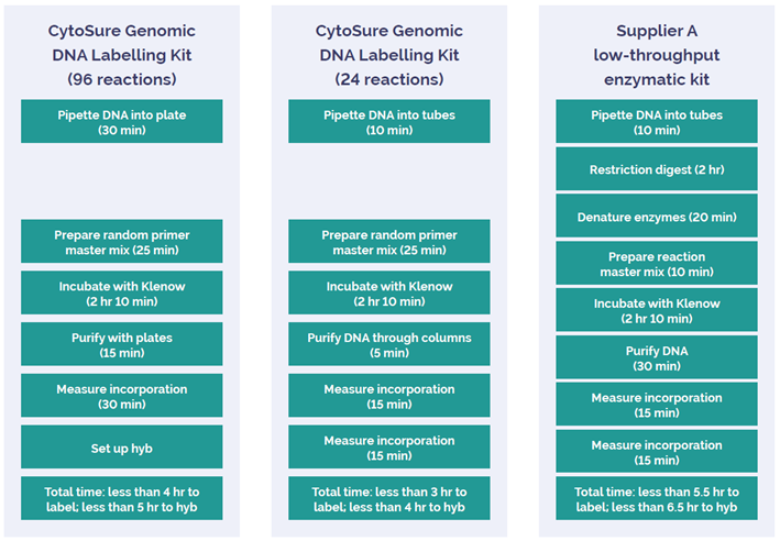 Figure 1: Comparing the standard CytoSure Genomic DNA Labelling Kit protocols with a typical enzymatic protocol.