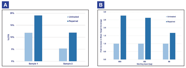 Figure 2: Example data obtained using FFPE DNA extracted from ovarian cancer research samples.
