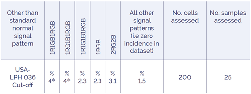 Table 8. Cut-off values for signal patterns seen in USA-LPH 036: EVI1 (MECOM) Breakapart FISH Probe Kit.