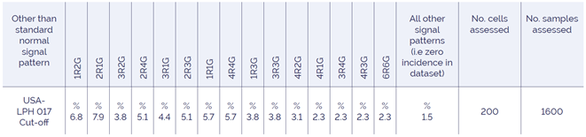 Table 2. Cut-off values for signal patterns seen in USA-LPH 017: P53 (TP53) Deletion FISH Probe Kit.