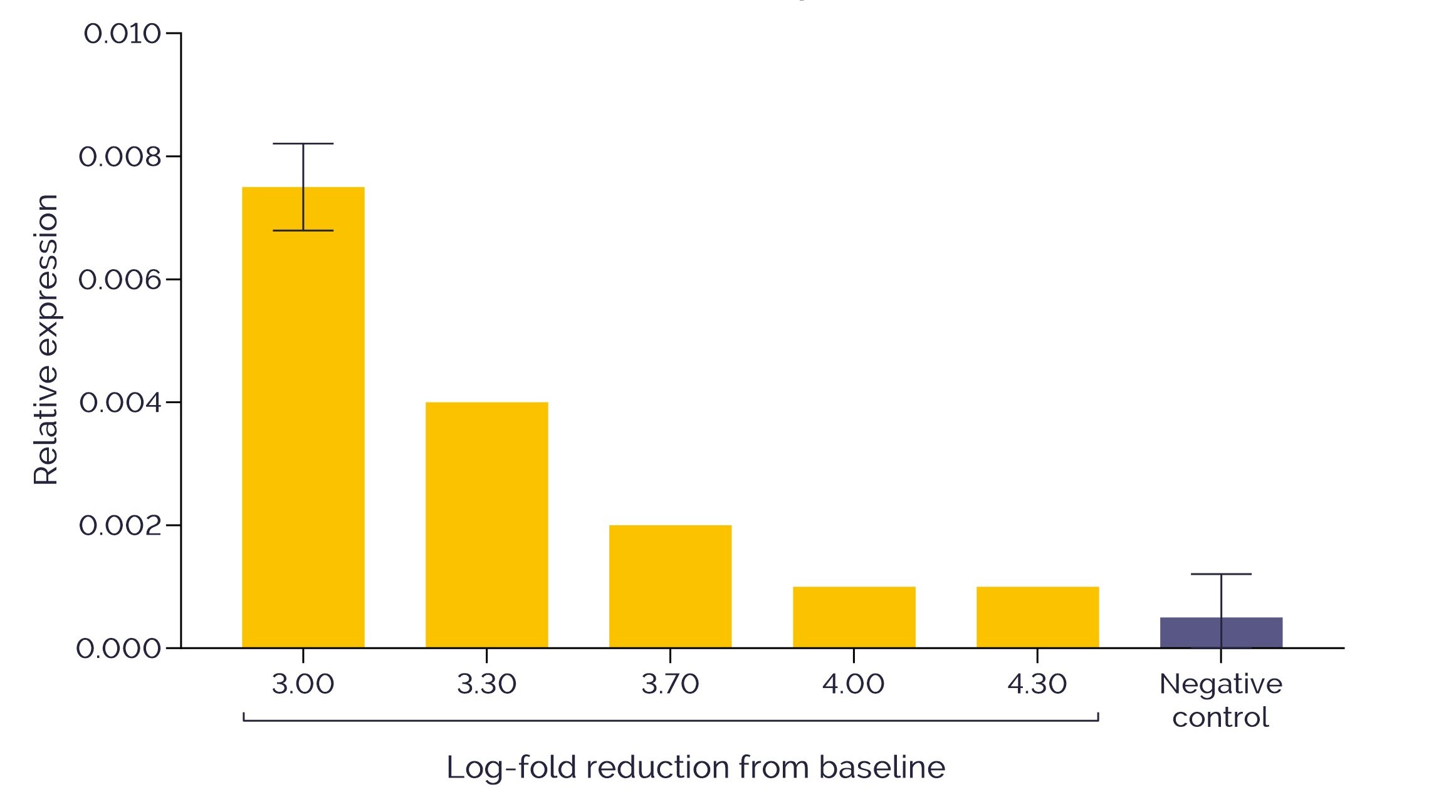 Figure 1. Relative expression of MECOM in HNT34 cells as compared to housekeeping genes.jpg