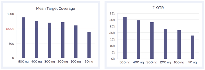 Figure 8. Effect of reduced amount of DNA input on mean target coverage and %OTR