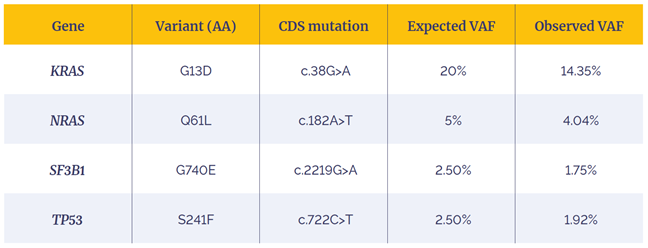 Table 2: Variants present in the Myeloid DNA Reference Standard (Horizon) and detected by the SureSeq CLL + CNV V3 Panel.