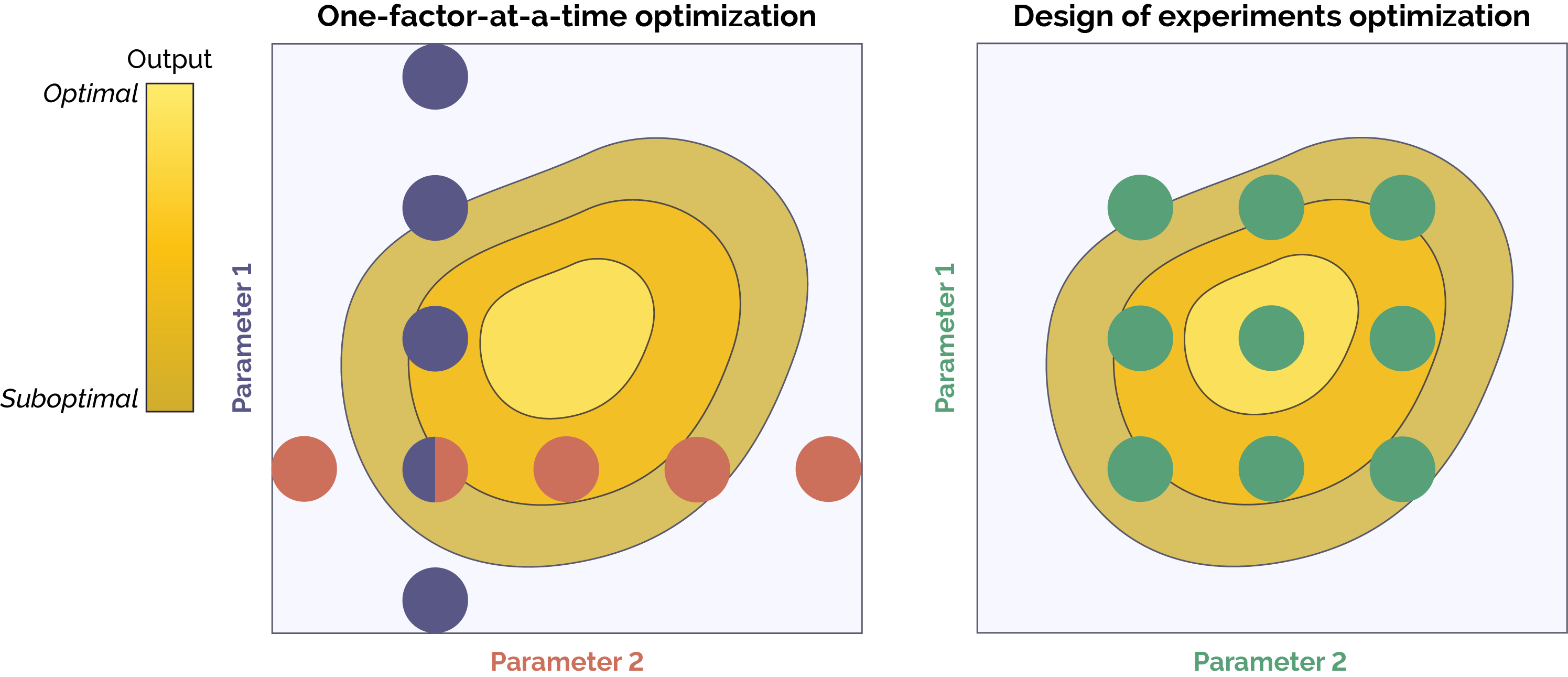 <b>Figure 1:</b> A representation of experiment design using OFAT and DOE and the resulting optimum output.