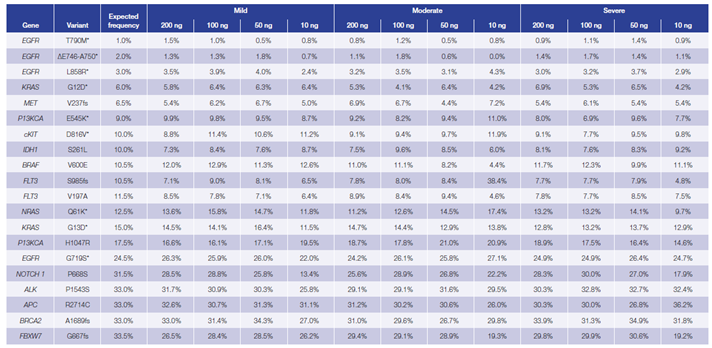 Table 1: Difference between the expected and observed allele frequency in Horizon Discovery’s fcDNA standards treated with FFPE Repair Mix.