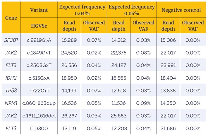 Table 2: Detection of SNVs, Indels and an ITD, with expected frequency ranges of 0.04%-0.05%. SNVs are filtered to remove FS1 reads.