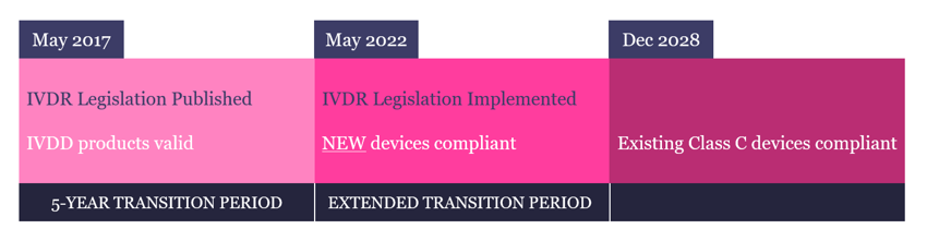 Timeline showing key dates for IVDR implementation