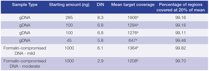 Table 2: Performance of custom SureSeq myPanel with characterised Horizon samples.