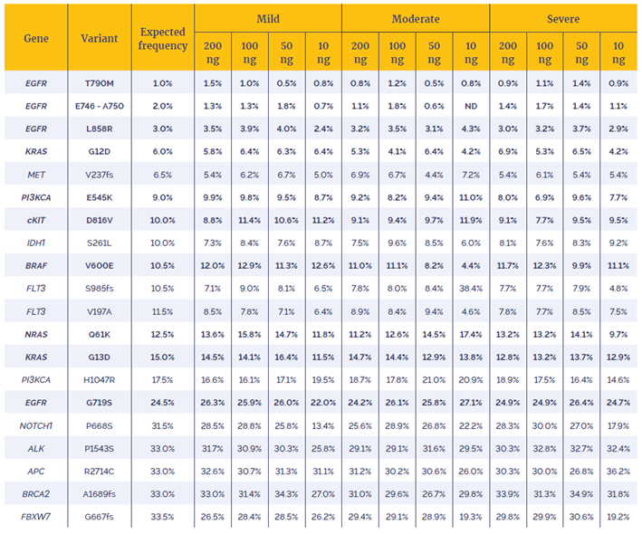 Table 2: VAFs of variants identified.