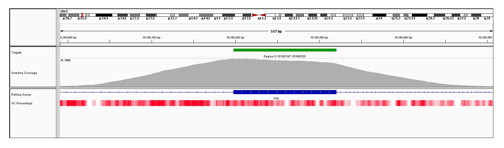 VHL Exon 2 (hg19 chr3:10188198-10188320). Depth of coverage per base (grey). Targeted region (green). Gene coding region as defined by RefSeq (blue). GC percentage (red). Image