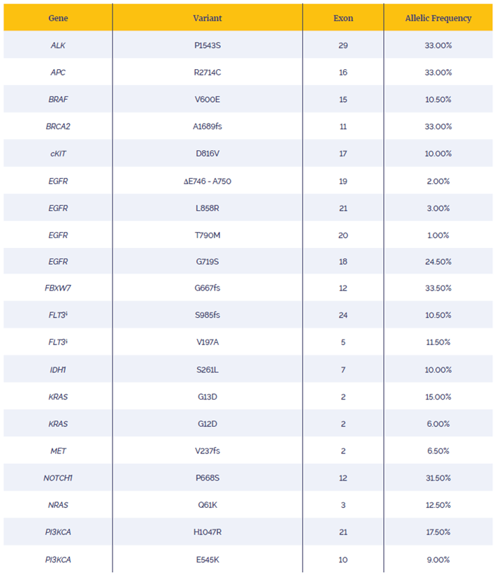 Table 1: List of variants examined. All mutations verified by ddPCR except