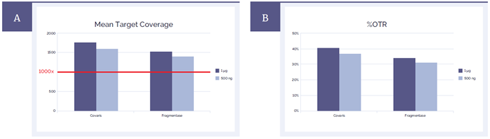 Figure 3: Sequencing metrics meet the technical specifications for the SureSeq Myeloid Panel