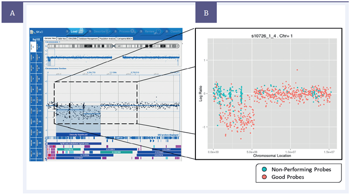 Data from a single experiment with a deletion present on chromosome 1, shown on CytoSure Interpret Software