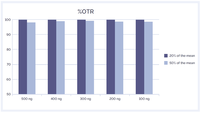 Figure 7: The SureSeq Myeloid Panel delivers excellent uniformity of coverage regardless of the amount of input DNA.