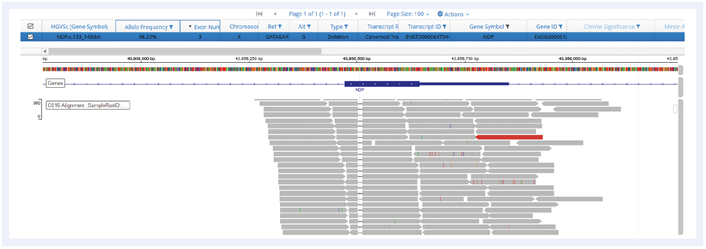 Figure 6: Detection of an indel within the NDP gene on chromosome X