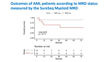 Graph showing outcomes of AML patients according to MRD status