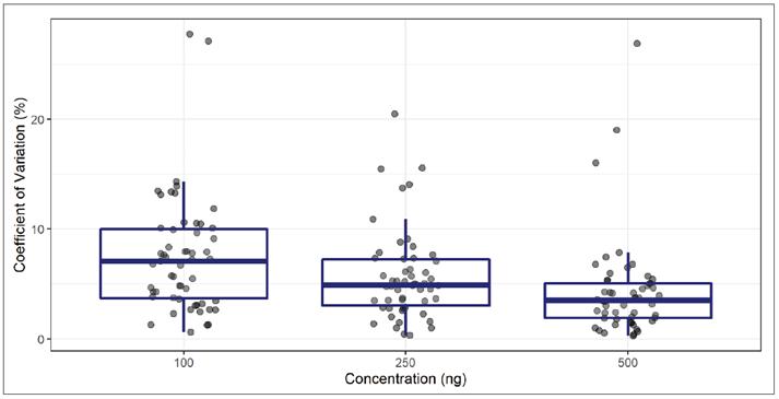 Figure 2c: Boxplots and overlaid points displaying the coefficient of variation for each variant according to each concentration in the OncoSpan samples.