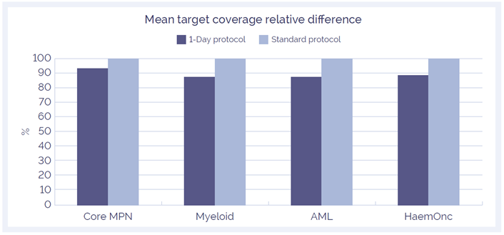 Figure 2: On-target rate comparison between 1-day and standard NGS protocol.