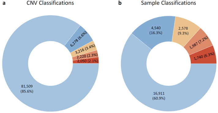Figure 1. Total sample set and sample-level analysis