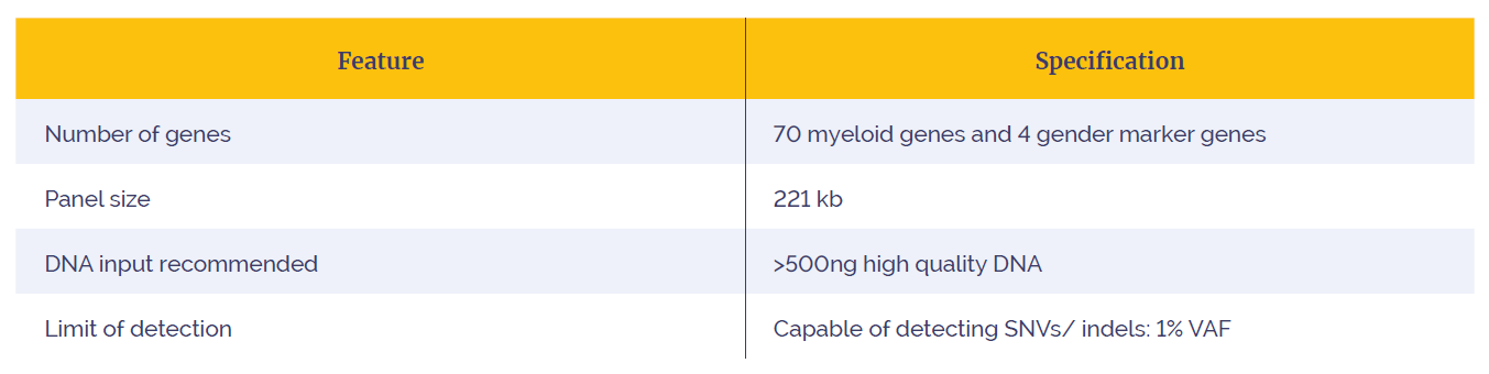 Table 2: The SureSeq Pan-Myeloid Panel in numbers