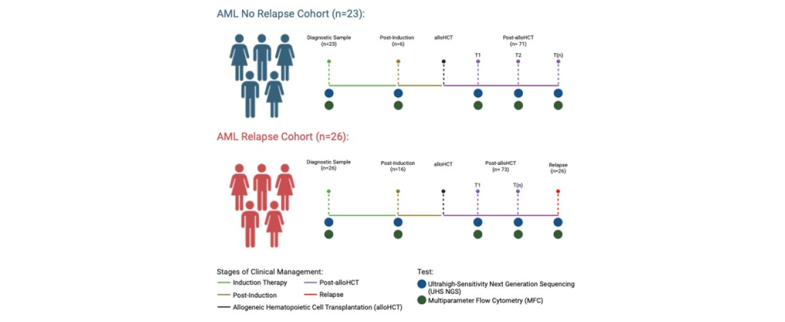 <b>Figure 1:</b> Study Design; cohort of samples were collected and analyzed retrospectively at RPCCC.