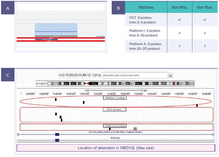 CytoSure Constitutional v3 probes across the MED13L gene displayed using CytoSure Interpret Software