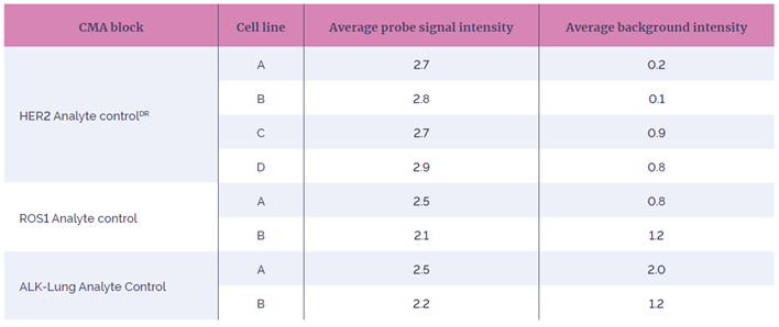 Table 4. Quality control results