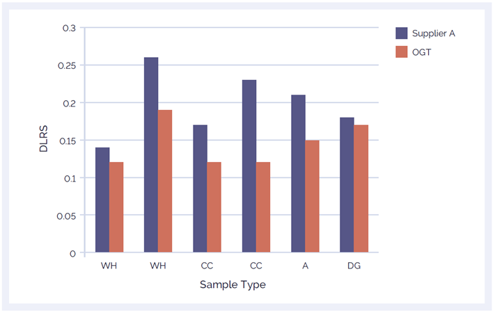 Figure 3: CytoSure Genomic DNA Labelling Kits provide lower DLRS than a leading alternative product
