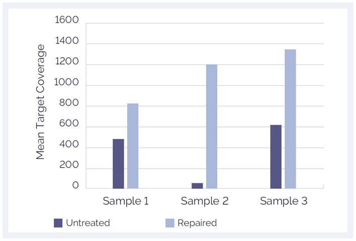 Figure 7. The SureSeq FFPE DNA Repair Mix significantly improves mean target coverage resulting in more confident calls.