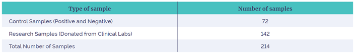 The types of samples used in the study to test the reagents and software