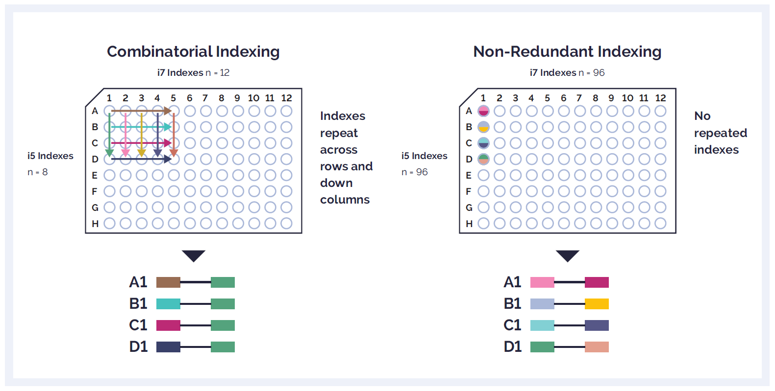 Combinatorial indexing vs. non redundant indexing to prepare sequencing libraries