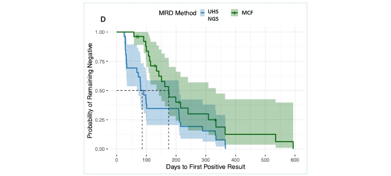 <b>Figure 2d.</b> Kaplan–Meier analysis comparing time to first positive MRD result post–allo-HCT across UHS NGS and MFC. Median time to MRD positivity was 86 days for UHS NGS and 175 days for MFC (log-rank p = 1.9 × 10⁻²).