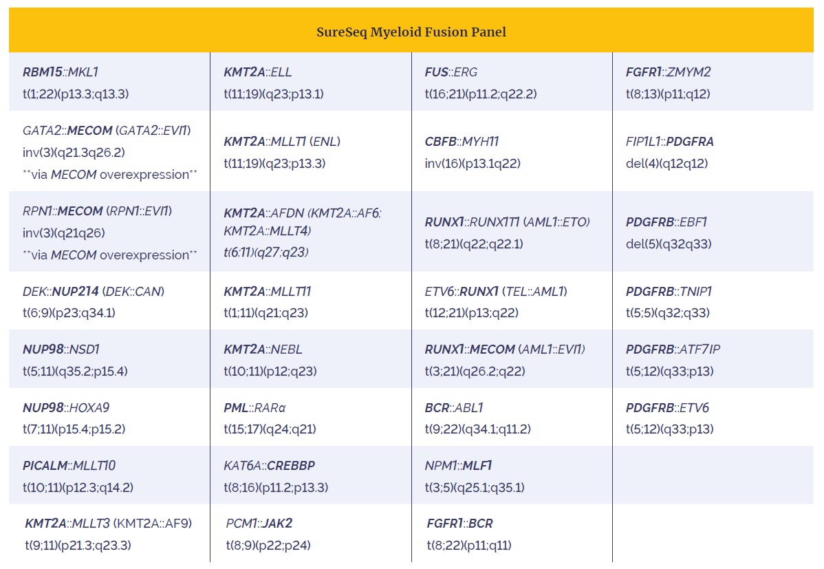 Table showing the 30 clinically-relevant fusions identifiable using the SureSeq Myeloid Fusion NGS Panel.