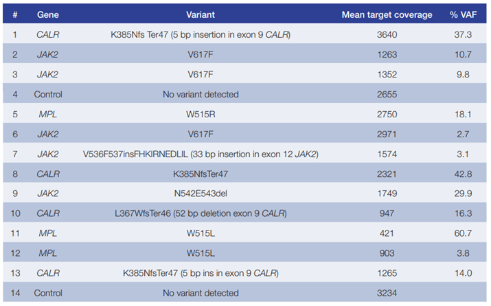 Table 2 Data generated using the SureSeq Core MPN Panel in combination with the enhanced LPK was 100 concordant with independent findings.