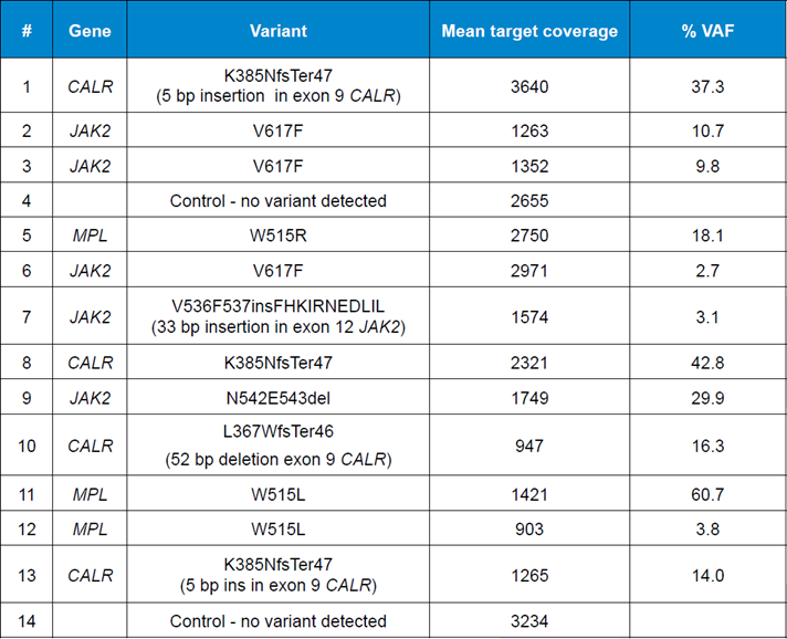 Table 2: Data generated using the SureSeq Core MPN Panel in combination with the enhanced LPK was 100% concordant with independent findings